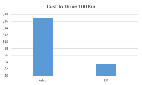 how much can electric vehicle save you